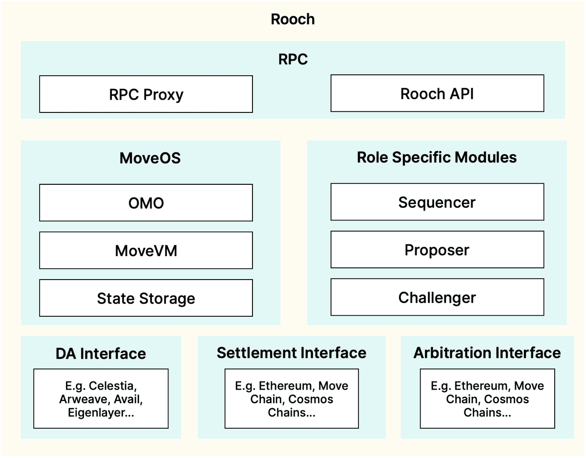 Rooch Architecture